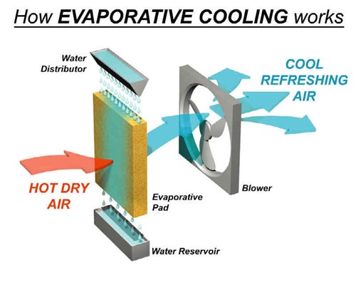 evaporative-cooler-working